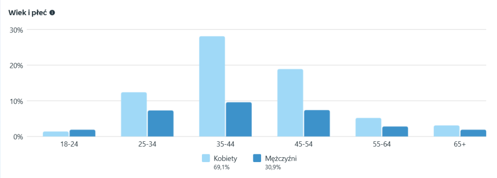 demografia-statystyki-blog-facebook