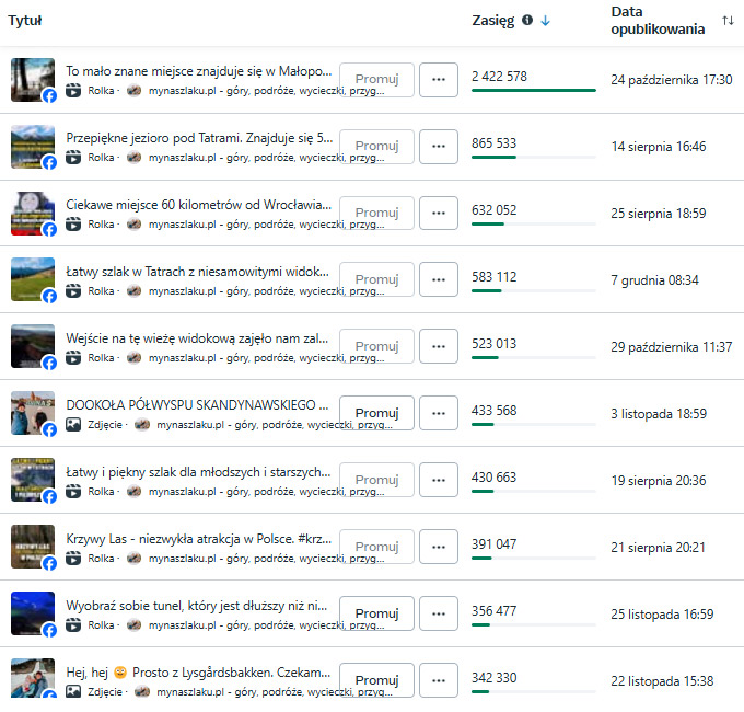 Statystyki - blog podróżniczy Facebook